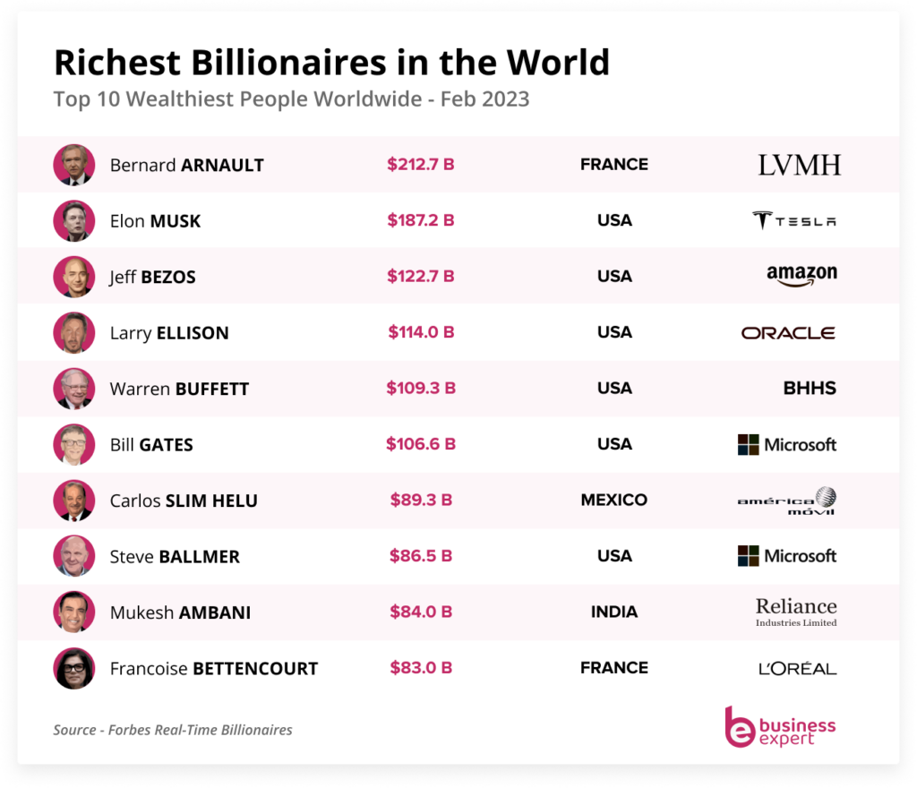 Move over, Elon Musk: who's the richest billionaire in 2023? Bernard  Arnault takes first place with LVMH, with 's Jeff Bezos, Microsoft's  Bill Gates and Mukesh Ambani among the top 10 too